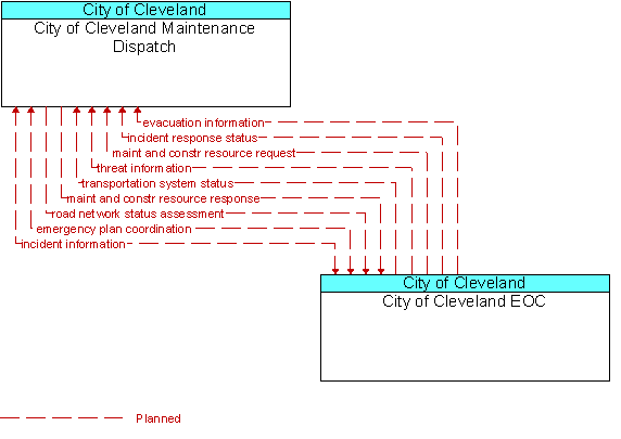 City of Cleveland Maintenance Dispatch and City of Cleveland EOC