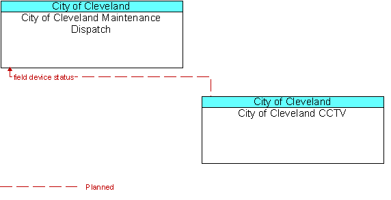 City of Cleveland Maintenance Dispatch and City of Cleveland CCTV