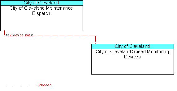 City of Cleveland Maintenance Dispatch and City of Cleveland Speed Monitoring Devices