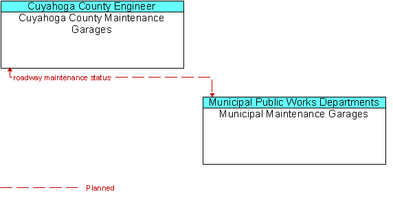 Cuyahoga County Maintenance Garages and Municipal Maintenance Garages