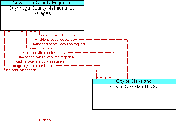 Cuyahoga County Maintenance Garages and City of Cleveland EOC