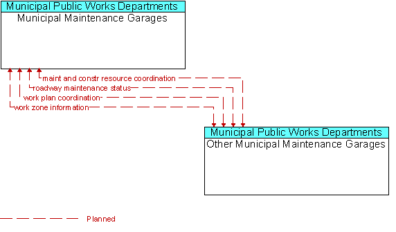 Municipal Maintenance Garages and Other Municipal Maintenance Garages