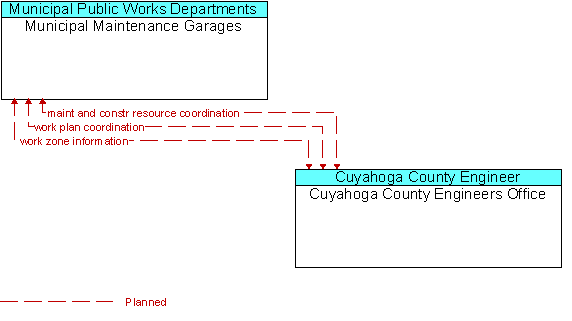Municipal Maintenance Garages and Cuyahoga County Engineers Office