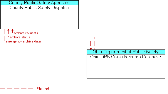 County Public Safety Dispatch and Ohio DPS Crash Records Database