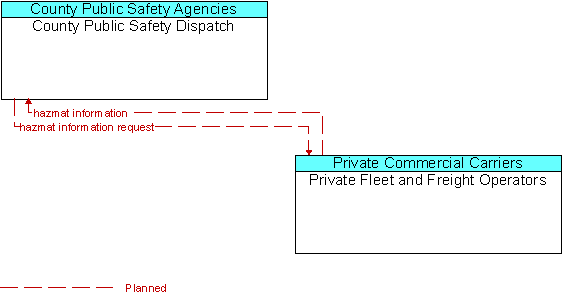 County Public Safety Dispatch and Private Fleet and Freight Operators