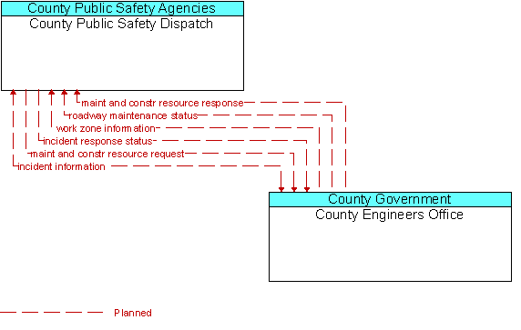 County Public Safety Dispatch and County Engineers Office