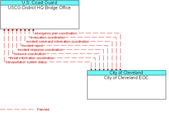 USCG District HQ Bridge Office and City of Cleveland EOC