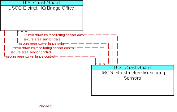 USCG District HQ Bridge Office and USCG Infrastructure Monitoring Sensors