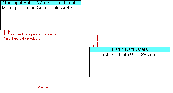 Municipal Traffic Count Data Archives and Archived Data User Systems