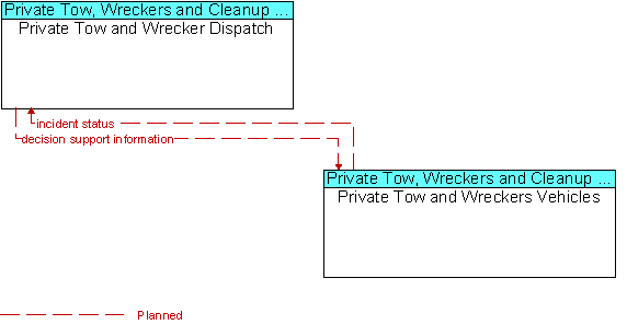 Private Tow and Wrecker Dispatch and Private Tow and Wreckers Vehicles