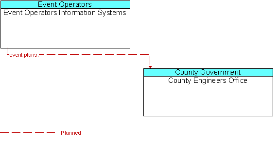 Event Operators Information Systems and County Engineers Office