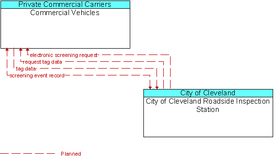Commercial Vehicles and City of Cleveland Roadside Inspection Station