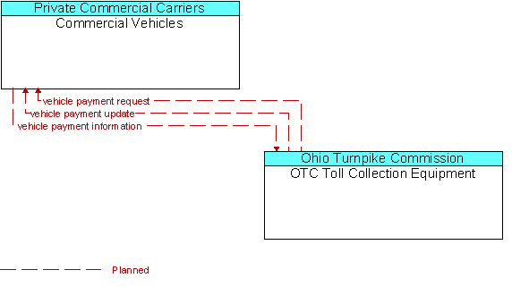 Commercial Vehicles and OTC Toll Collection Equipment