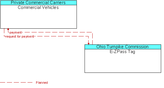 Commercial Vehicles and E-ZPass Tag