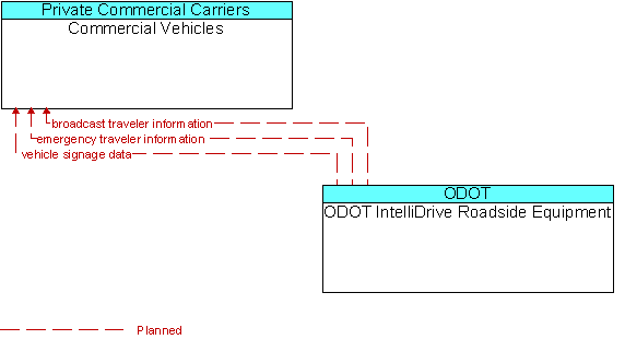 Commercial Vehicles and ODOT IntelliDrive Roadside Equipment