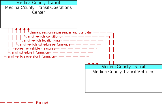 Medina County Transit Operations Center and Medina County Transit Vehicles