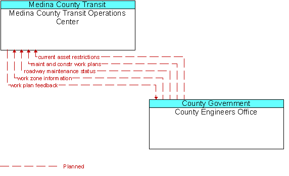 Medina County Transit Operations Center and County Engineers Office