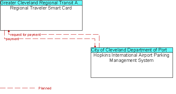 Regional Traveler Smart Card and Hopkins International Airport Parking Management System