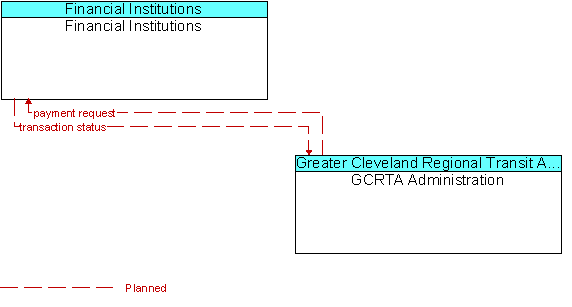 Financial Institutions and GCRTA Administration