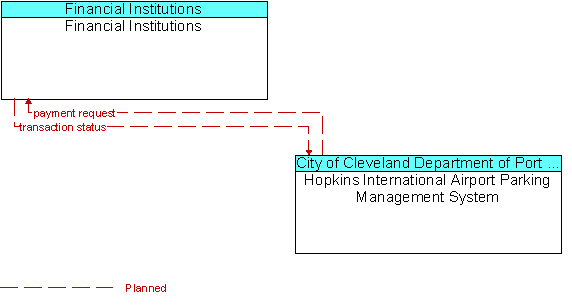 Financial Institutions and Hopkins International Airport Parking Management System