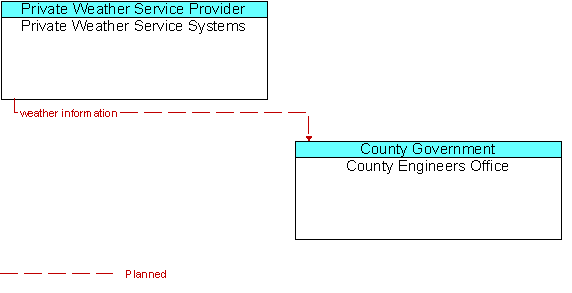 Private Weather Service Systems and County Engineers Office