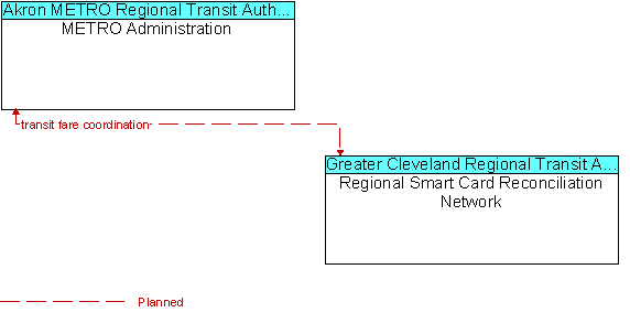 METRO Administration and Regional Smart Card Reconciliation Network