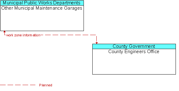 Other Municipal Maintenance Garages and County Engineers Office
