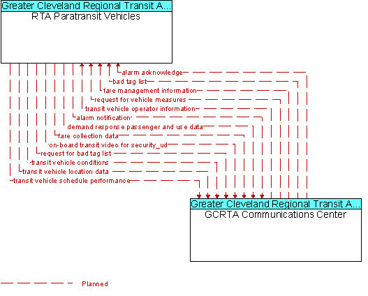 RTA Paratransit Vehicles and GCRTA Communications Center