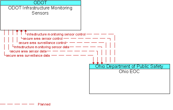 ODOT Infrastructure Monitoring Sensors and Ohio EOC