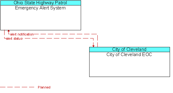 Emergency Alert System and City of Cleveland EOC