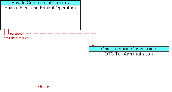 Private Fleet and Freight Operators and OTC Toll Administration