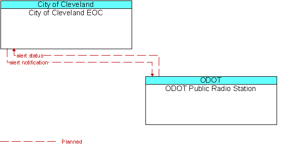 City of Cleveland EOC and ODOT Public Radio Station