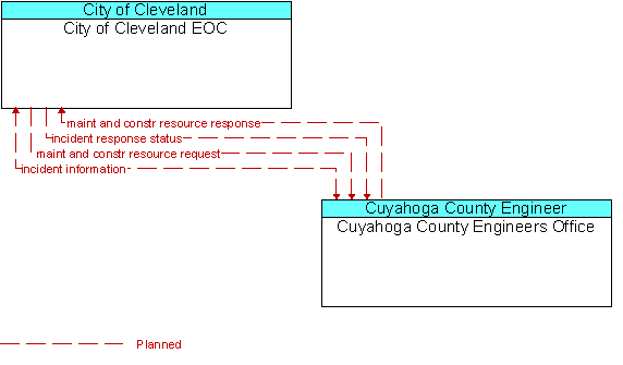 City of Cleveland EOC and Cuyahoga County Engineers Office