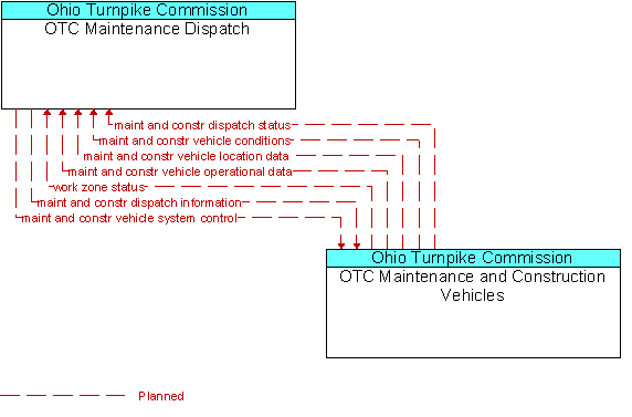 OTC Maintenance Dispatch and OTC Maintenance and Construction Vehicles