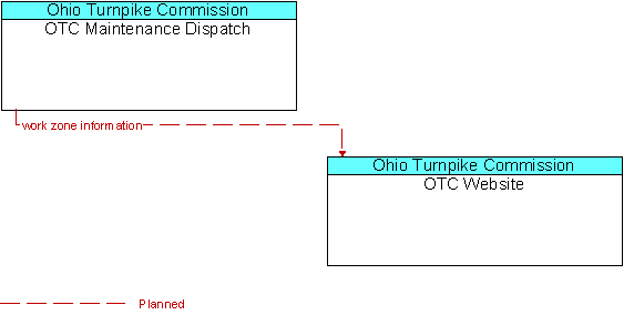 OTC Maintenance Dispatch and OTC Website