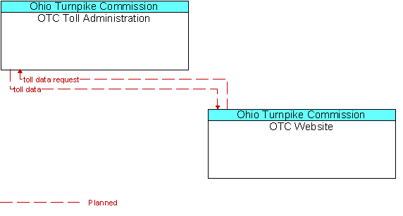 OTC Toll Administration and OTC Website