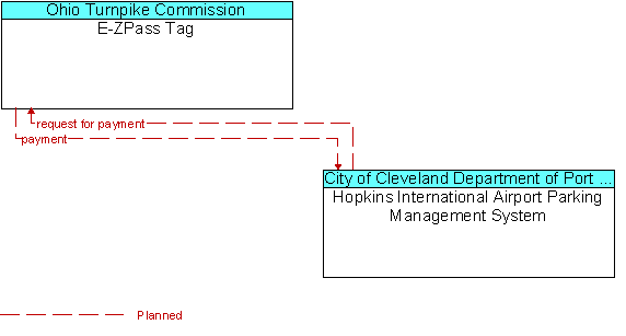 E-ZPass Tag and Hopkins International Airport Parking Management System