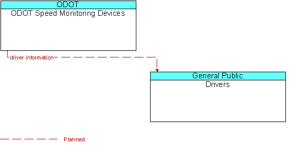ODOT Speed Monitoring Devices and Drivers