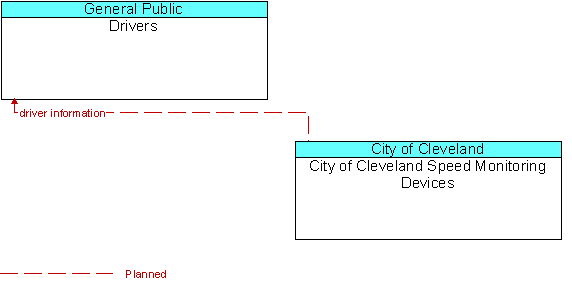 Drivers and City of Cleveland Speed Monitoring Devices