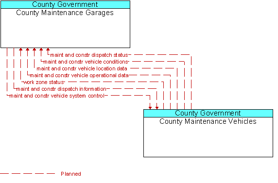 County Maintenance Garages and County Maintenance Vehicles