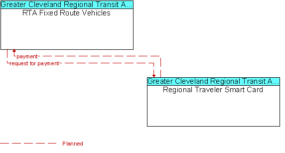 RTA Fixed Route Vehicles and Regional Traveler Smart Card