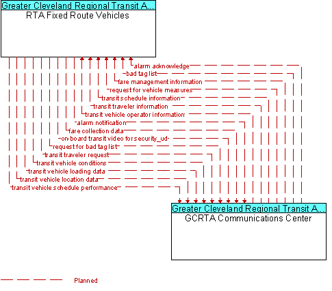 RTA Fixed Route Vehicles and GCRTA Communications Center