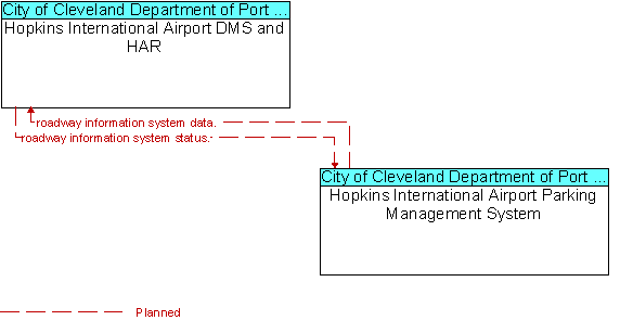 Hopkins International Airport DMS and HAR and Hopkins International Airport Parking Management System