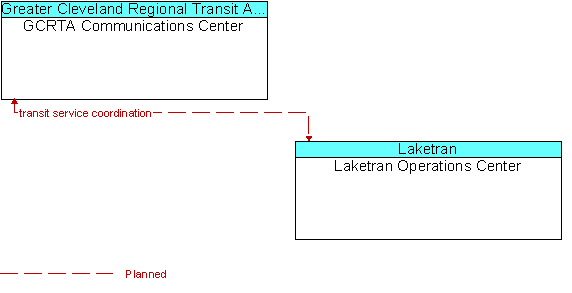 GCRTA Communications Center and Laketran Operations Center