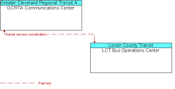 GCRTA Communications Center and LCT Bus Operations Center