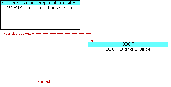 GCRTA Communications Center and ODOT District 3 Office