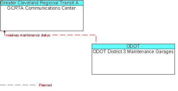 GCRTA Communications Center and ODOT District 3 Maintenance Garages