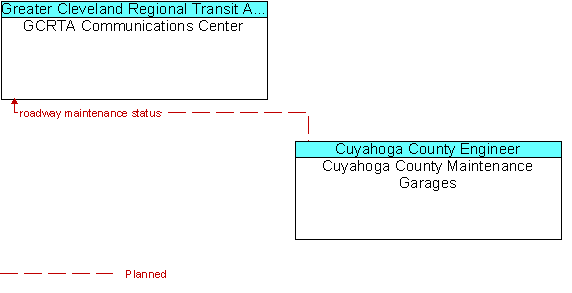 GCRTA Communications Center and Cuyahoga County Maintenance Garages