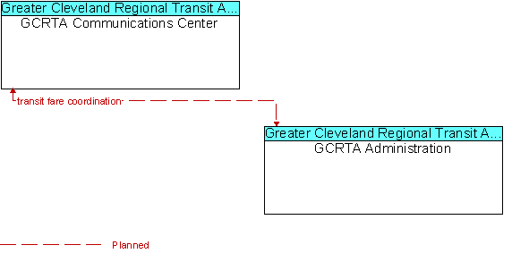 GCRTA Communications Center and GCRTA Administration