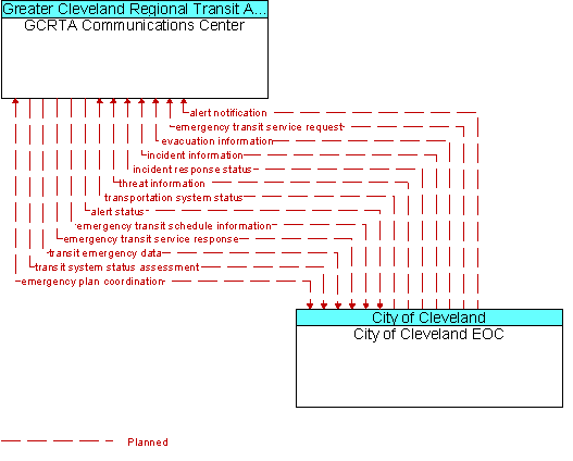 GCRTA Communications Center and City of Cleveland EOC